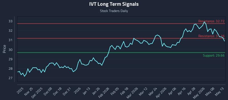 IVT Long Term Analysis for May 14 2026 IVT Long Term Analysis for May 14 2026
