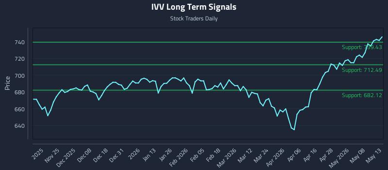 IVV Long Term Analysis for May 14 2026