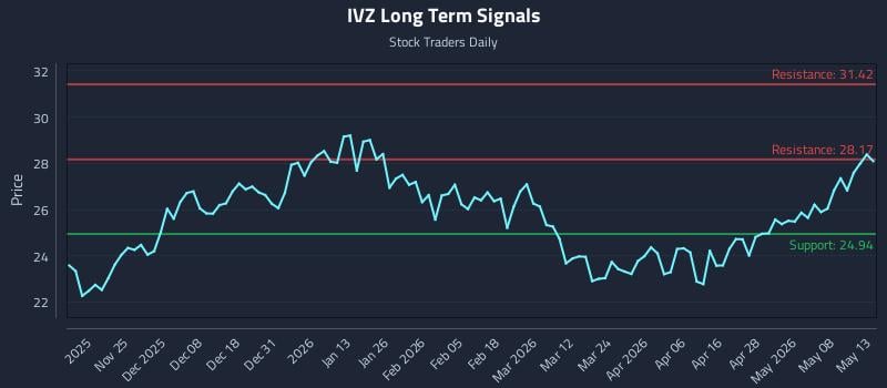 IVZ Long Term Analysis for May 14 2026 IVZ Long Term Analysis for May 14 2026