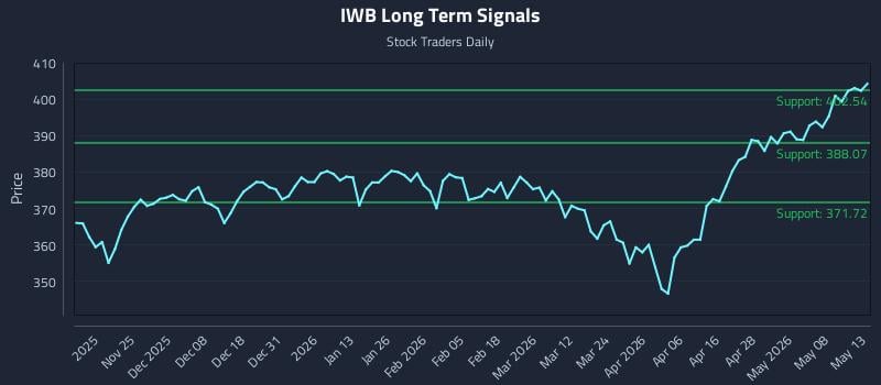 IWB Long Term Analysis for May 14 2026