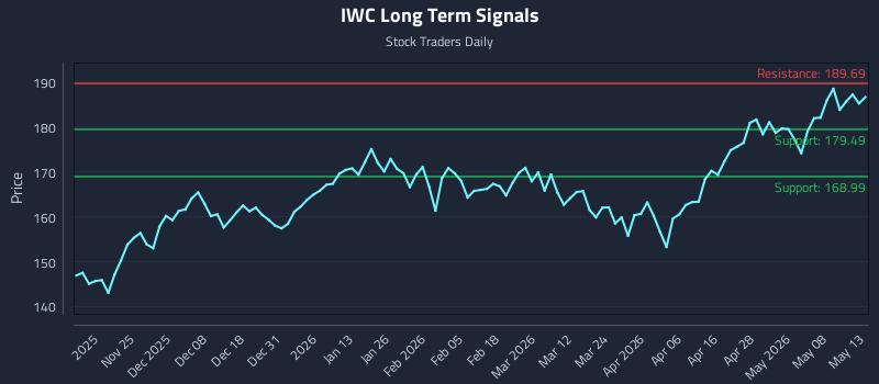 IWC Long Term Analysis for May 14 2026