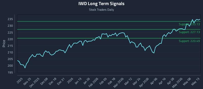 IWD Long Term Analysis for May 14 2026