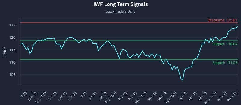 IWF Long Term Analysis for May 14 2026