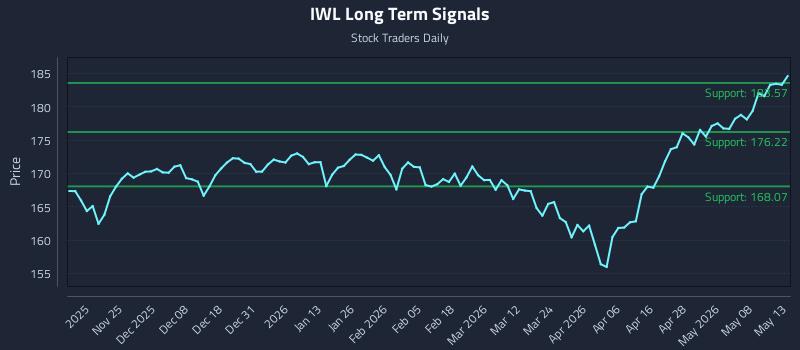 IWL Long Term Analysis for May 14 2026