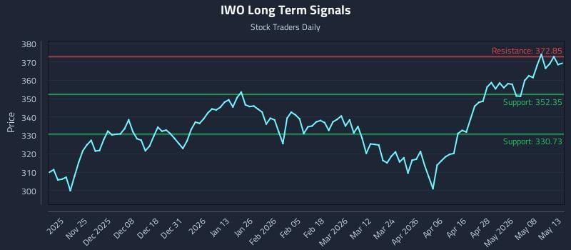 IWO Long Term Analysis for May 14 2026