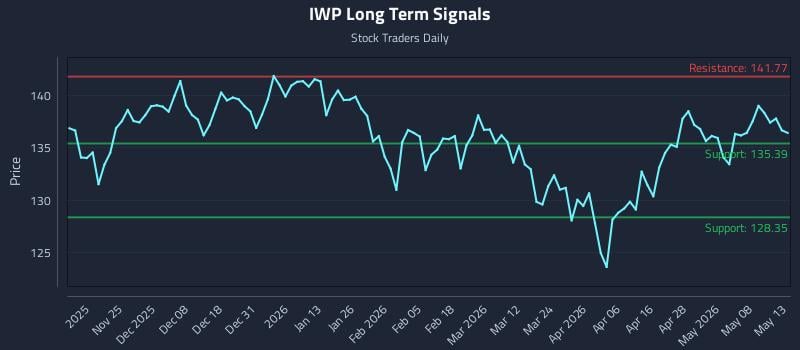 IWP Long Term Analysis for May 14 2026