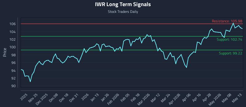 IWR Long Term Analysis for May 14 2026