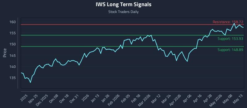 IWS Long Term Analysis for May 14 2026