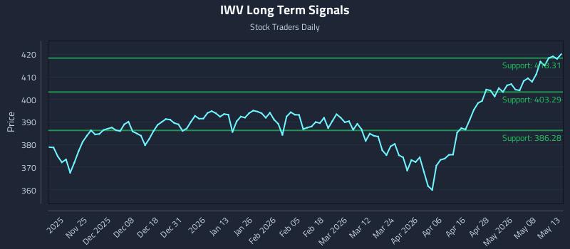 IWV Long Term Analysis for May 14 2026