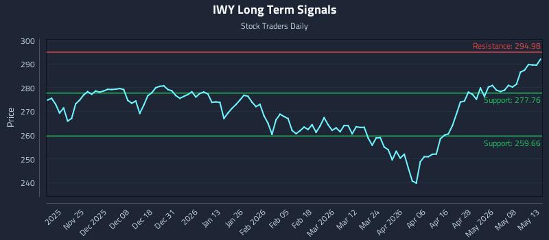 IWY Long Term Analysis for May 14 2026 IWY Long Term Analysis for May 14 2026