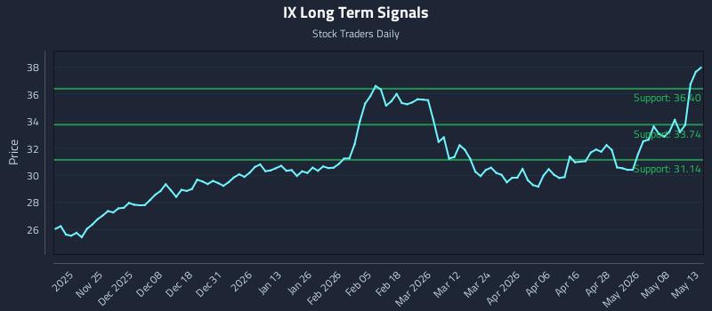 IX Long Term Analysis for May 14 2026