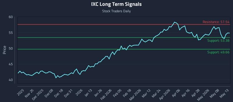 IXC Long Term Analysis for May 14 2026 IXC Long Term Analysis for May 14 2026