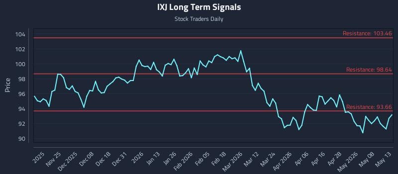IXJ Long Term Analysis for May 14 2026