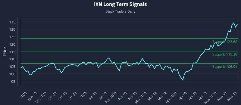 IXN Long Term Analysis for May 14 2026