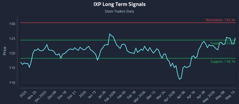 IXP Long Term Analysis for May 14 2026 IXP Long Term Analysis for May 14 2026