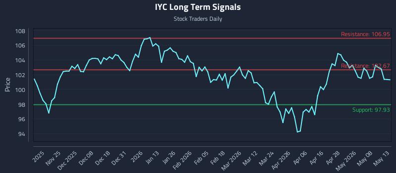 IYC Long Term Analysis for May 14 2026 IYC Long Term Analysis for May 14 2026
