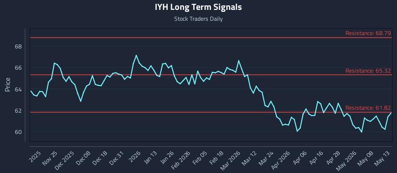 IYH Long Term Analysis for May 14 2026