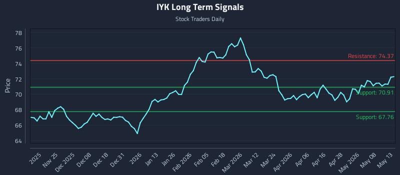 IYK Long Term Analysis for May 14 2026