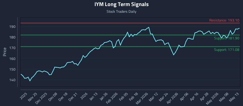 IYM Long Term Analysis for May 14 2026