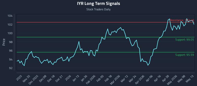 IYR Long Term Analysis for May 14 2026
