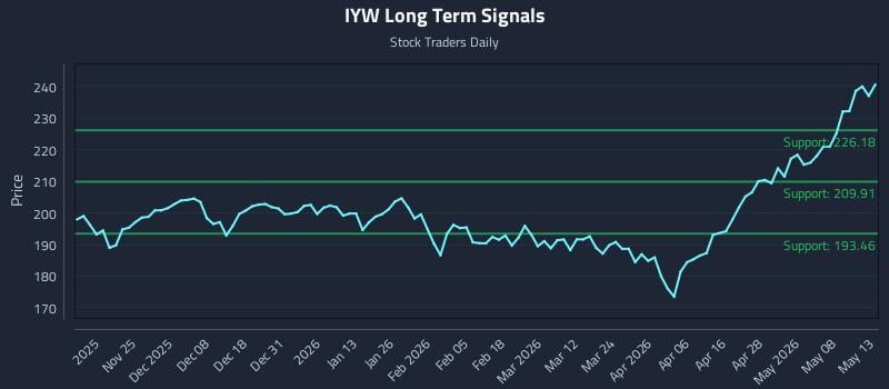 IYW Long Term Analysis for May 14 2026