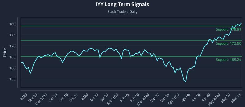 IYY Long Term Analysis for May 14 2026