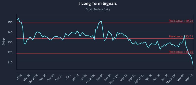 J Long Term Analysis for May 14 2026
