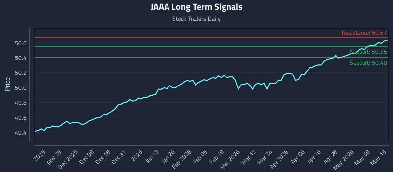 JAAA Long Term Analysis for May 14 2026 JAAA Long Term Analysis for May 14 2026