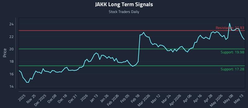 JAKK Long Term Analysis for May 14 2026