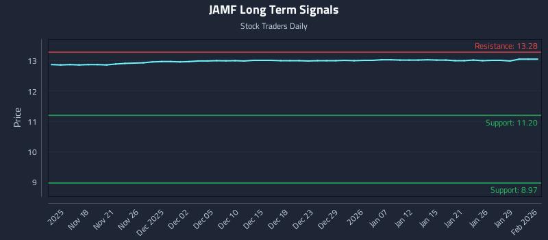 JAMF Long Term Analysis for May 14 2026 JAMF Long Term Analysis for May 14 2026
