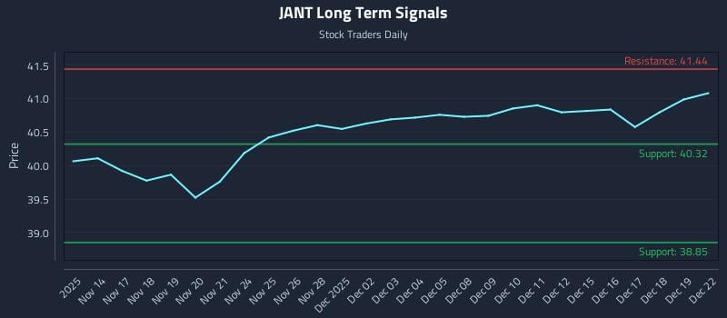 JANT Long Term Analysis for May 14 2026