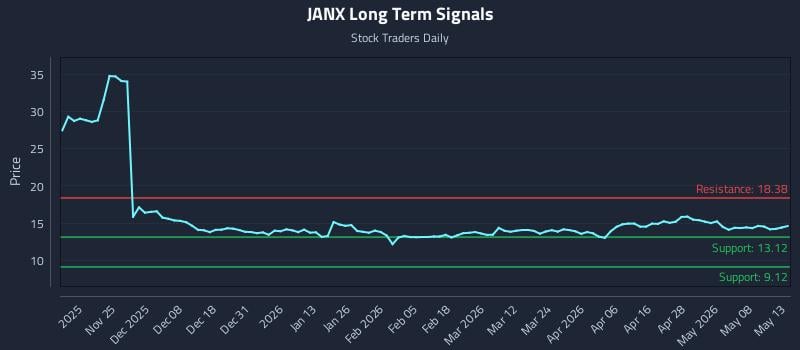 JANX Long Term Analysis for May 14 2026