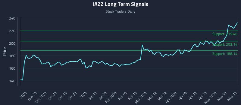 JAZZ Long Term Analysis for May 14 2026 JAZZ Long Term Analysis for May 14 2026