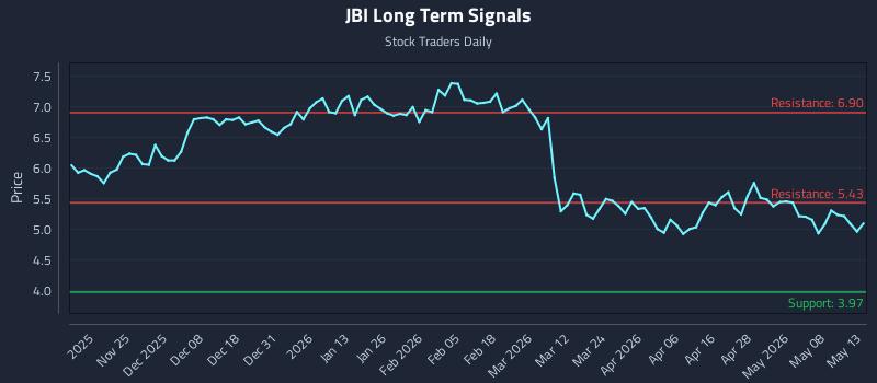 JBI Long Term Analysis for May 14 2026 JBI Long Term Analysis for May 14 2026