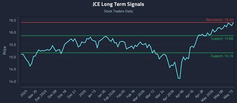 JCE Long Term Analysis for May 14 2026