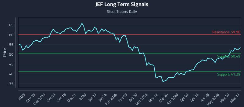 JEF Long Term Analysis for May 14 2026