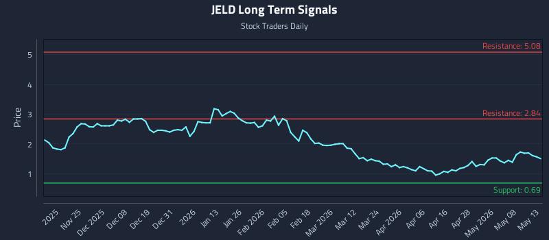 JELD Long Term Analysis for May 14 2026