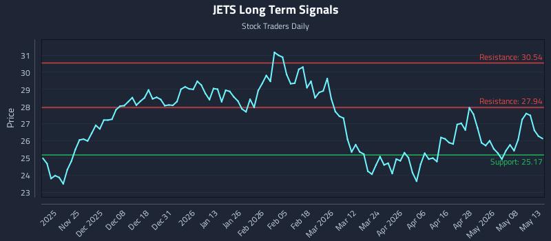 JETS Long Term Analysis for May 14 2026