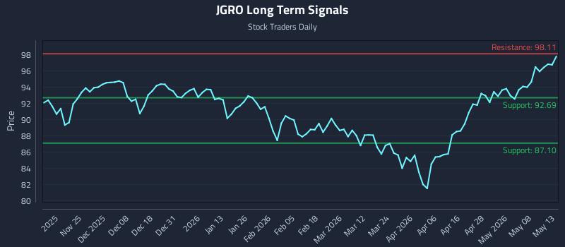 JGRO Long Term Analysis for May 14 2026