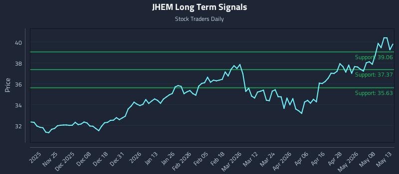 JHEM Long Term Analysis for May 14 2026
