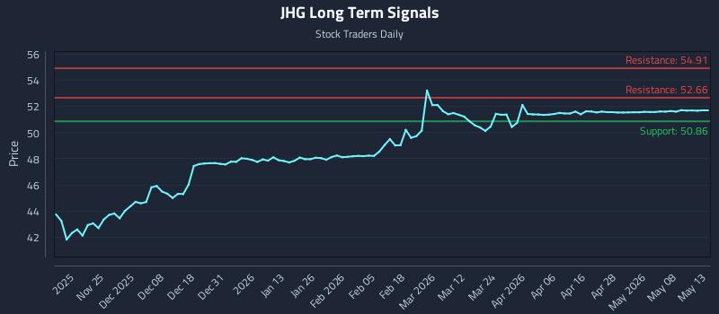 JHG Long Term Analysis for May 14 2026
