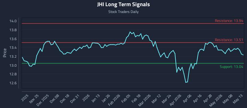 JHI Long Term Analysis for May 14 2026