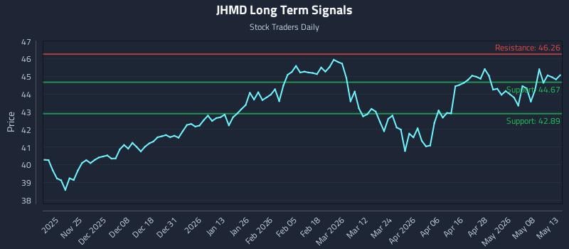 JHMD Long Term Analysis for May 14 2026