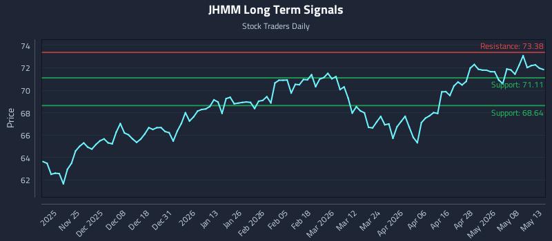 JHMM Long Term Analysis for May 14 2026