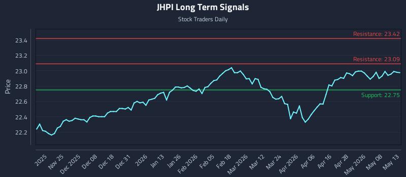 JHPI Long Term Analysis for May 14 2026