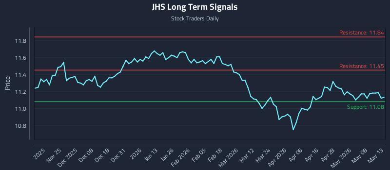 JHS Long Term Analysis for May 14 2026