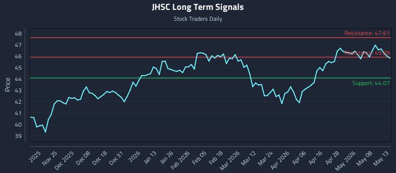 JHSC Long Term Analysis for May 14 2026 JHSC Long Term Analysis for May 14 2026