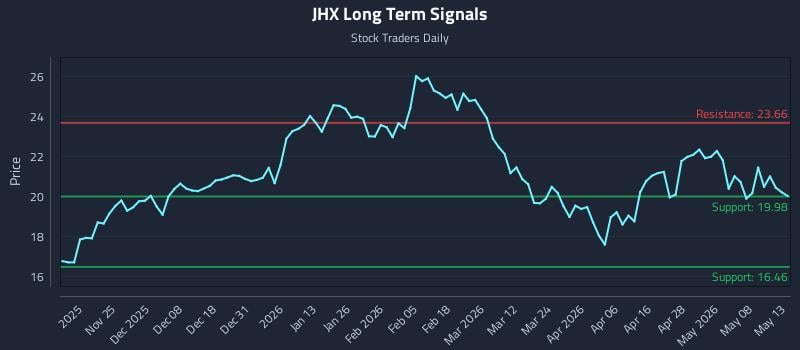 JHX Long Term Analysis for May 14 2026