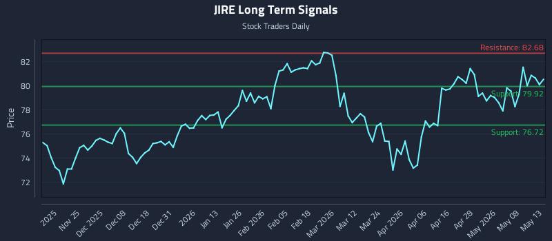 JIRE Long Term Analysis for May 14 2026 JIRE Long Term Analysis for May 14 2026