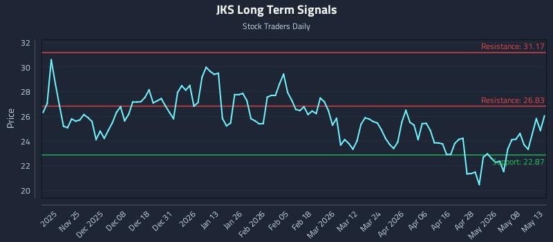 JKS Long Term Analysis for May 14 2026